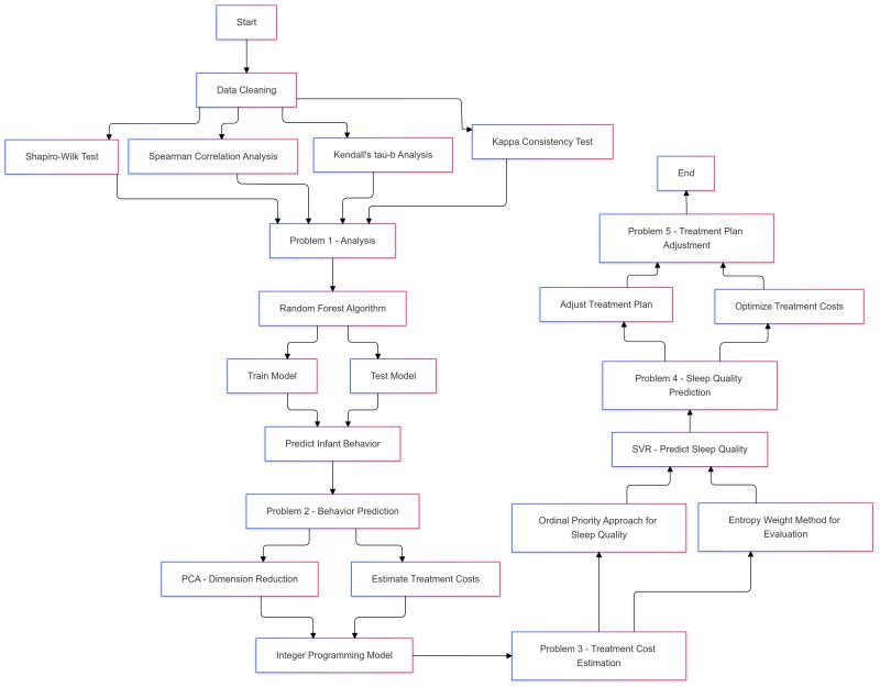 Impact of Maternal Physical and Mental Health on Infant Development - A Machine Learning and Optimization Model Approach