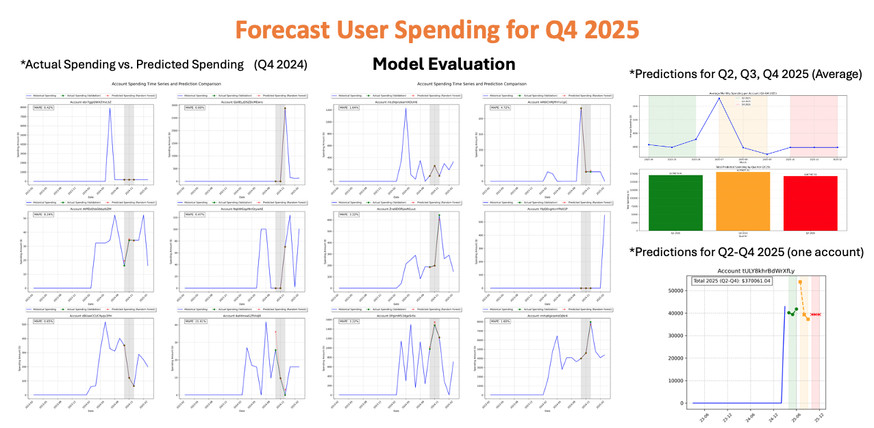 A Multi-Stage Learning Framework for Credit Card Spending Prediction, Risk Segmentation, and Limit Recommendation